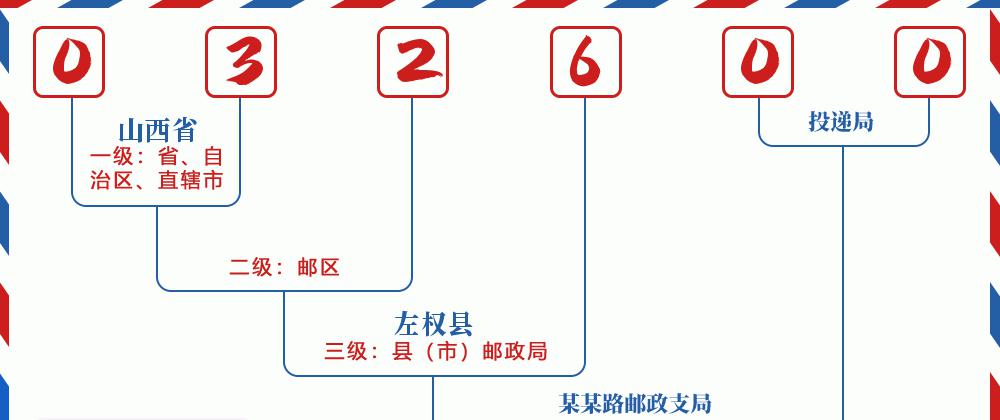 邮编032600含义