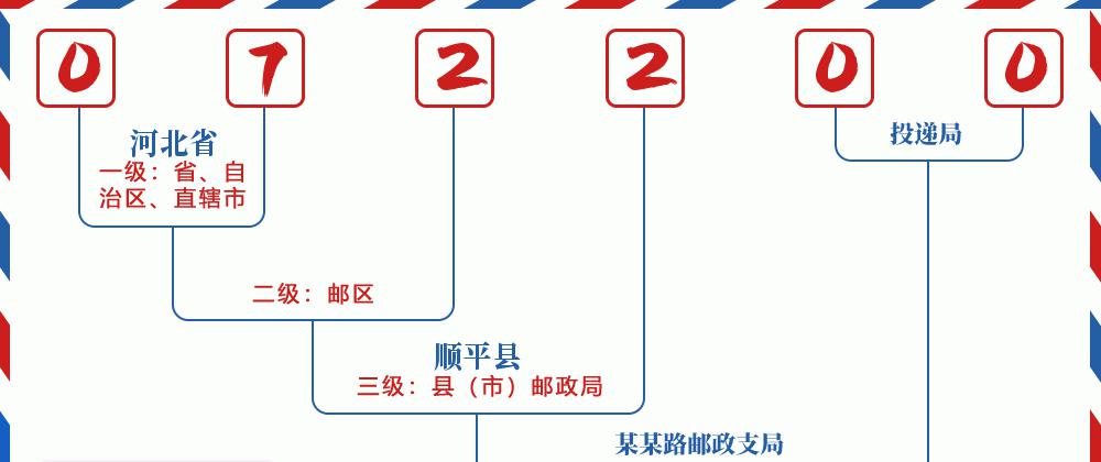 邮编072200含义