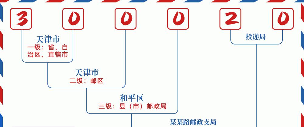 邮编300020含义