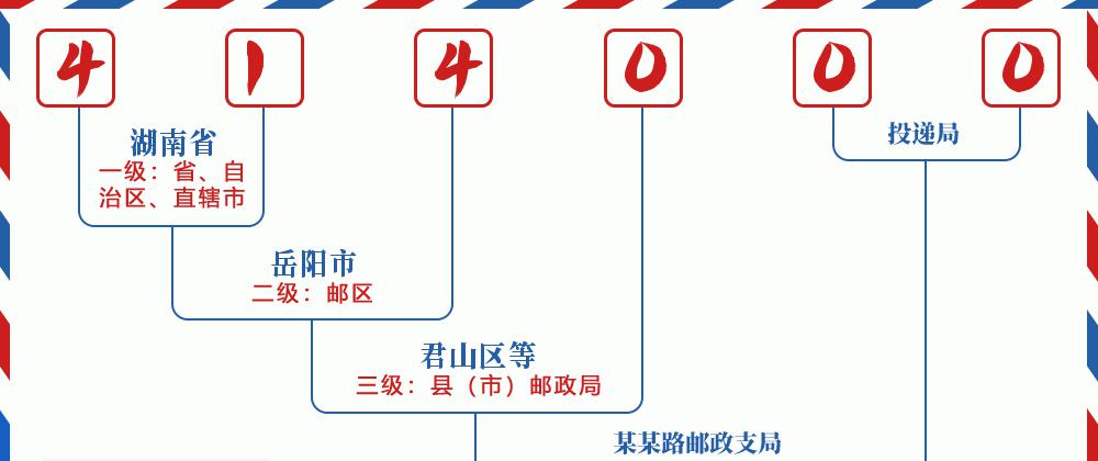邮编414000含义