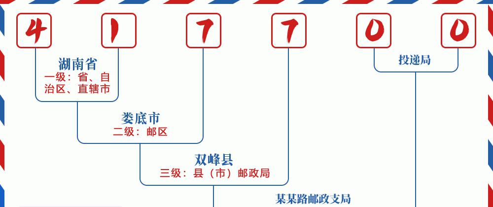 邮编417700含义