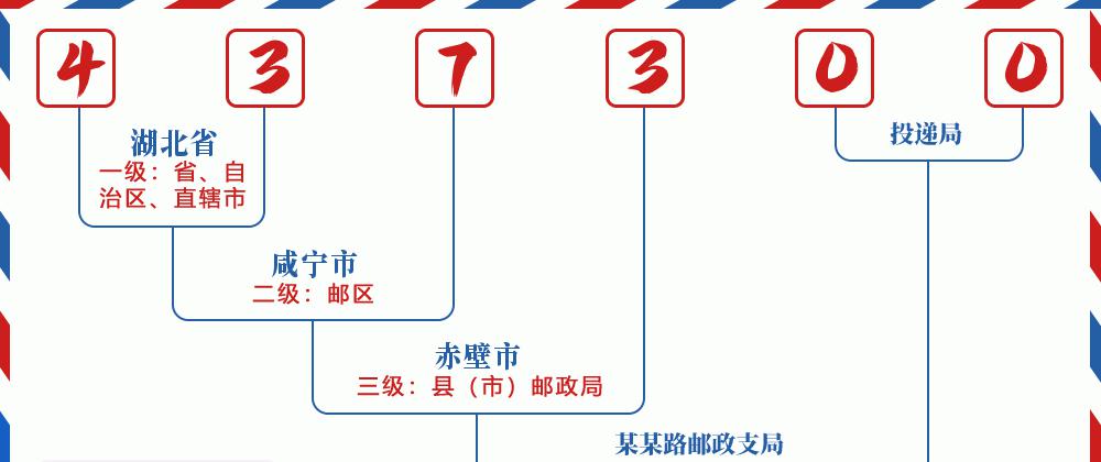 邮编赤壁市含义