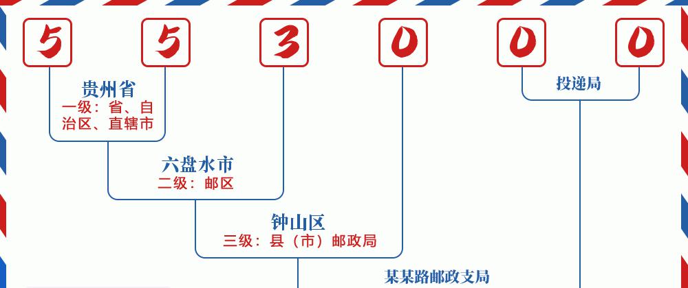 邮编553000含义